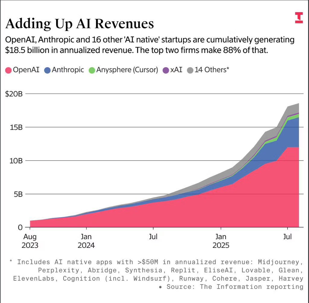 $1 trillion of AI Capex spend. 

$20 billion of revenue. 

AI is a bubble.