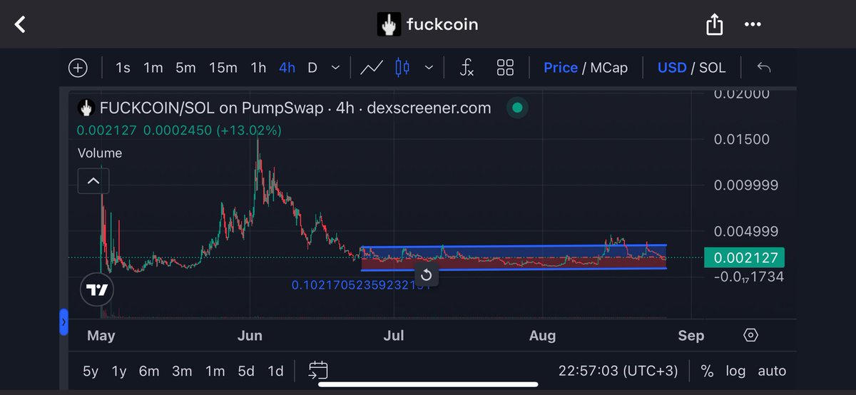 This kind of chart you need to buy as much as you can 

$fuckcoin is going higher and you can’t do nothing about it 🖕

$fuckcoin 

Cz75ZtjwgZmr5J1VDBRTm5ZybZvEFR5DEdb8hEy59pWq