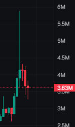 TRENCHES: $67 and $MICROWAVED both retrace -50% from today's <a href="/moonshot/">Moonshot</a> listing peak