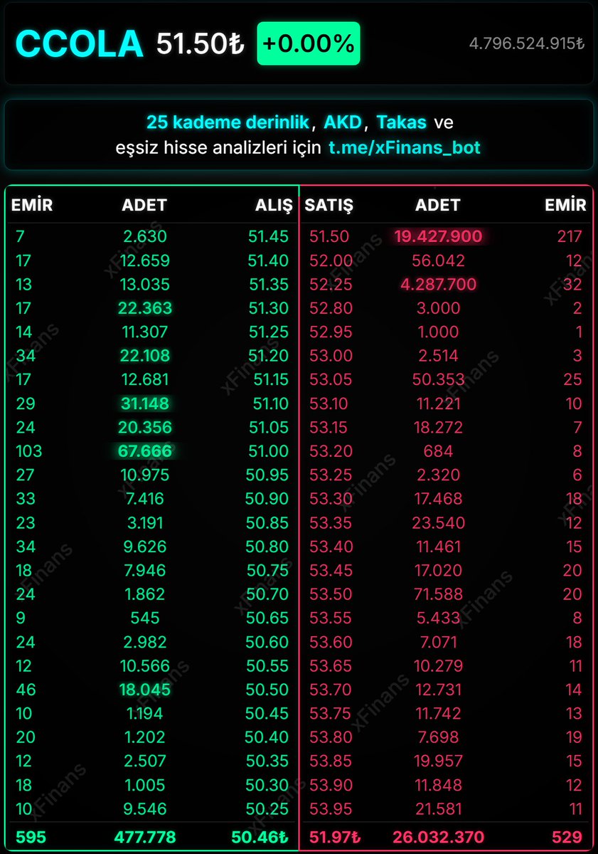 Bu 19 milyon lot almak için ugraşacaklar ucuzdan #ccola da
#aefes mscı çıkışı çok sancılı olmuştu 2 tahtada toplama biterse birlikte hareket ettirebilirler