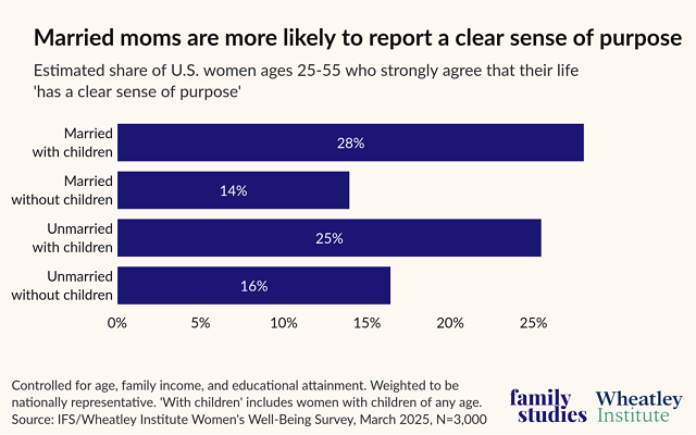 More Births (@morebirths) on Twitter photo Here's hoping Taylor and Travis spark the next baby boom! 💍💒👶
In a cosmic alignment, <a href="/FamStudies/">The Institute for Family Studies</a> has a study out today finding that, contrary to what a lot of people think, married women and mothers are happier, less lonely, and more likely to have a sense of purpose in life. Here's hoping Taylor and Travis spark the next baby boom! 💍💒👶
In a cosmic alignment, <a href="/FamStudies/">The Institute for Family Studies</a> has a study out today finding that, contrary to what a lot of people think, married women and mothers are happier, less lonely, and more likely to have a sense of purpose in life.