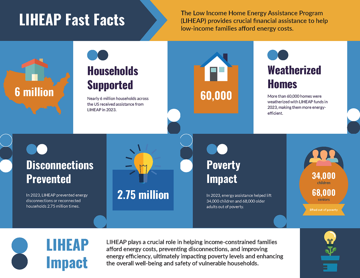 NASCSP's tweet image. 68,000 older adults were lifted out of poverty in 2023 thanks to LIHEAP. That&apos;s progress worth protecting. @TheNEUAC&apos;s infographic shows why.                                                                                                  #SaveLIHEAP #EnergyForAll #FamiliesFirst