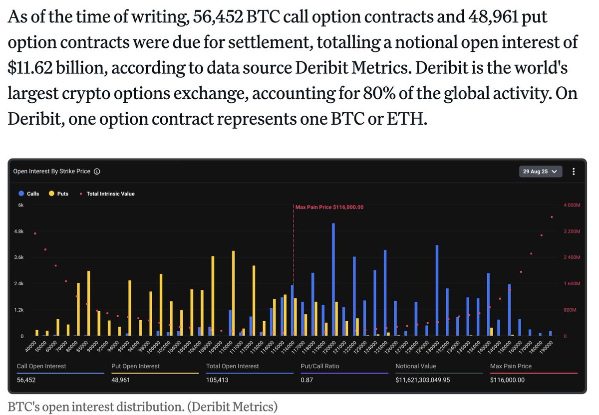 Options expiry weeks are where sentiment becomes math &amp; friday’s $14.6b bitcoin and ether expiry is exactly that.

The scale is huge. $11.6b in btc options and $3b in eth which is more than the entire crypto options market was worth in 2020. Today one exchange (deribit) handles