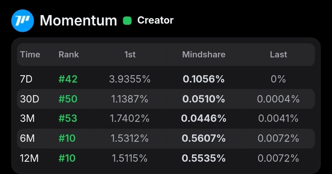 shahrianazim6's tweet photo. Momentum is driving the Move ecosystem forward! 🚀   @MMTFinance

With $148M+ TVL, 9.3M+ total swaps, and 1.9M+ users, it’s the go-to liquidity engine for DeFi scaling rapidly and simplifying access for everyone. 🔥  

#Momentum #DeFi #MMT https://t.co/69BhJDplrM