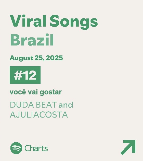 ACEITEM! 🇧🇷 "Você Vai Gostar" de Duda Beat e AJULIACOSTA dá sinais de hit e estreia no Viral Songs do Spotify Brasil em #12.