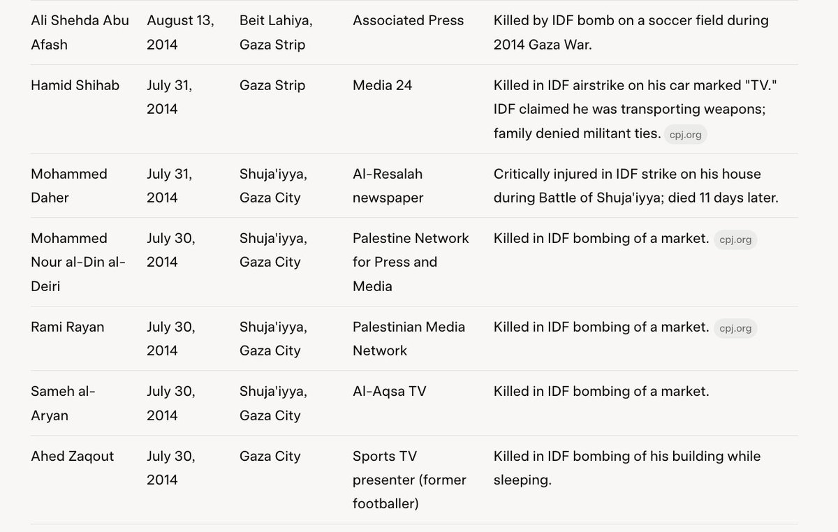 Ahmed Eldin | احمد الدين (@ase) on Twitter photo <a href="/piersmorgan/">Piers Morgan</a> It's always been a genocide of journalists <a href="/piersmorgan/">Piers Morgan</a>.
Shireen Abu Akleh, a US citizen, was assassinated in May 2022 long before Oct 7. So were all these journalists. <a href="/piersmorgan/">Piers Morgan</a> It's always been a genocide of journalists <a href="/piersmorgan/">Piers Morgan</a>.
Shireen Abu Akleh, a US citizen, was assassinated in May 2022 long before Oct 7. So were all these journalists.