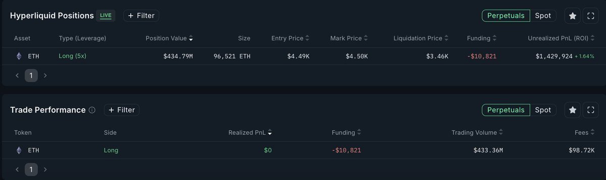 it_dreamweaver's tweet photo. 🚀  DEVELOPING:  A Bitcoin OG sold 1,000 $BTC and opened a 5x long position on $ETH worth approximately $433M, signaling a major bet on Ethereum. 💰 https://t.co/ELcW8LV5XN