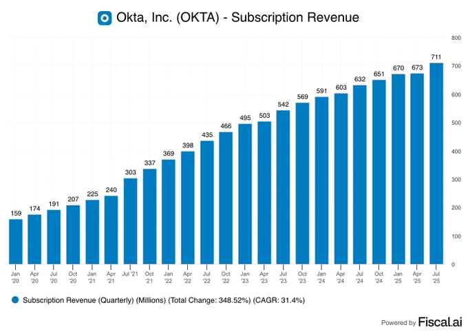 📊FISCAL: Okta: Fatturato in crescita del 13% e utile per azione rettificato in aumento del 26% nel secondo trimestre