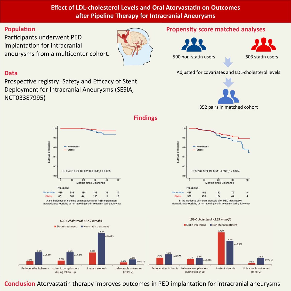 #STROKE: In a study that drew participants from the Safety and Efficacy of Stent Deployment for Intracranial Aneurysms registry, atorvastatin was associated with fewer perioperative cerebrovascular complications. #AHAJournals ahajrnls.org/3JzkPBO
