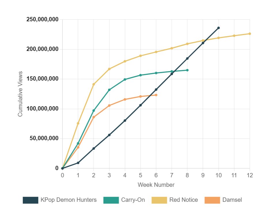 whatonnetflix's tweet photo. Here's what the viewership chart for KPOP DEMON HUNTERS looks like as of week 10.

It's still got 25 days to go and our projects suggest it could reach 300M views. https://t.co/eGuA8MSSLR