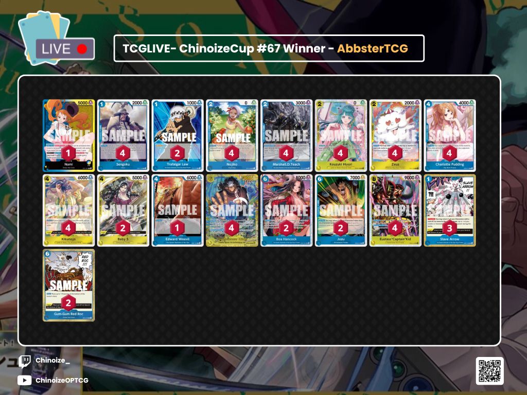 Ruben Truong🇧🇪 (@chinoize_) on Twitter photo TCGLIVE ChinoizeCup Winner #67 🏆
Winner: <a href="/AbbsterTCG/">AbbsterTCG</a> - BY Nami
Players: 32
🟩 Rayleigh
🟩 Koala
🟩 Green Zoro <a href="/RoronoahTCG/">RoronoahTCG</a>
🟩 Shanks
🟩 Zoro & Sanji <a href="/Rehnaay/">Rehnay</a>
List inspired by the cook himself <a href="/Best_Nami_Euw/">Ram</a> , 2 Oden's swapped to (MVP) Jozu, because not legal yet! TCGLIVE ChinoizeCup Winner #67 🏆
Winner: <a href="/AbbsterTCG/">AbbsterTCG</a> - BY Nami
Players: 32
🟩 Rayleigh
🟩 Koala
🟩 Green Zoro <a href="/RoronoahTCG/">RoronoahTCG</a>
🟩 Shanks
🟩 Zoro & Sanji <a href="/Rehnaay/">Rehnay</a>
List inspired by the cook himself <a href="/Best_Nami_Euw/">Ram</a> , 2 Oden's swapped to (MVP) Jozu, because not legal yet!