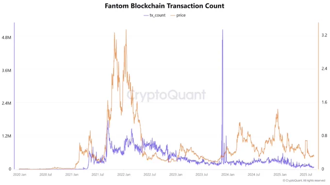 ⛓️💥CRYPTOQUANT: "Declino della rete Fantom: FTM rimane depresso nonostante la ripresa del mercato crypto"