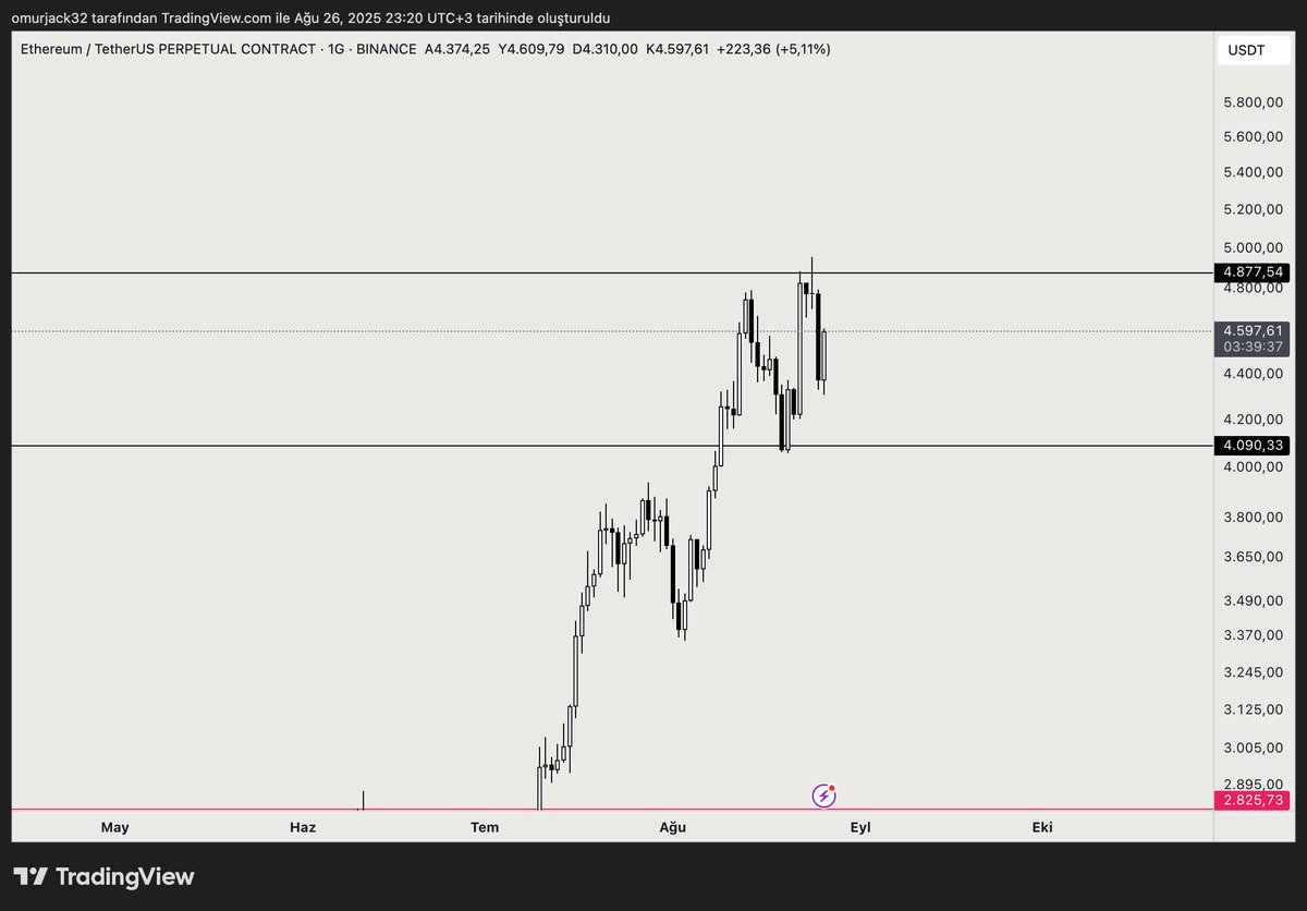 traderparkboyz's tweet photo. Şimdi mevzuya gelirsek, BTC için 106k'ları sert bi şekilde kırana veyahutta bu bölge altında bikaç günlük kapanış görene kadar yükselişin devam edeceğini düşünüyorum. Aynı şekilde ETH için de 4k'nın altına sert bi kırılım gelene kadar, benim için yükseliş senaryoları hala geçerli https://t.co/Kah1isprZU