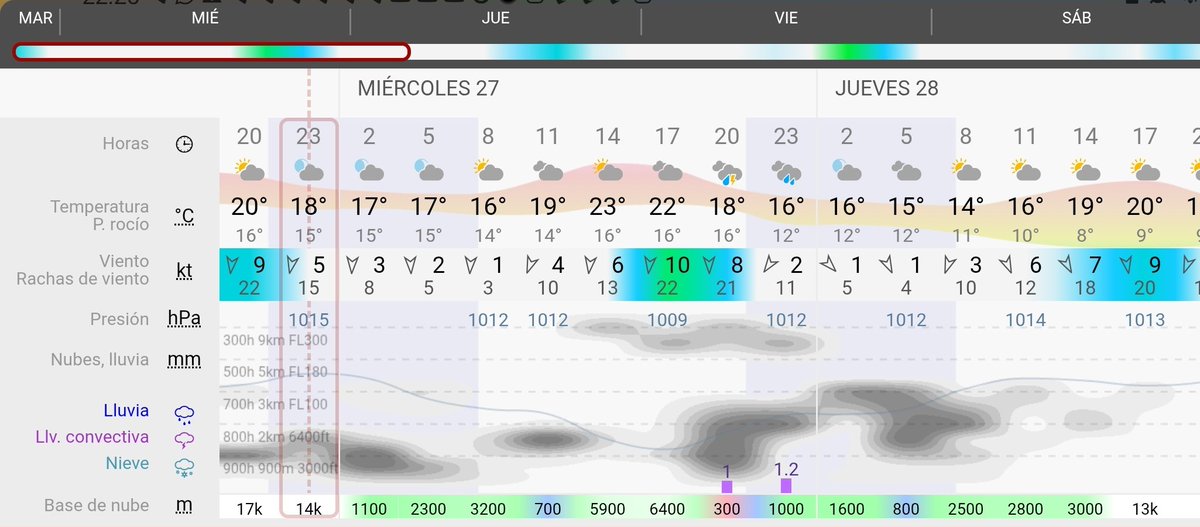 Predicción para #Álava y #VitoriaGasteiz. Nubes y claros durante la primera mitad del día. Por la tarde la nubosidad aumentará y podría llover sin descartar alguna tormenta. Descenso de temperaturas notable. Viento norte más intenso por la tarde. 
T 16/24°C 🌦