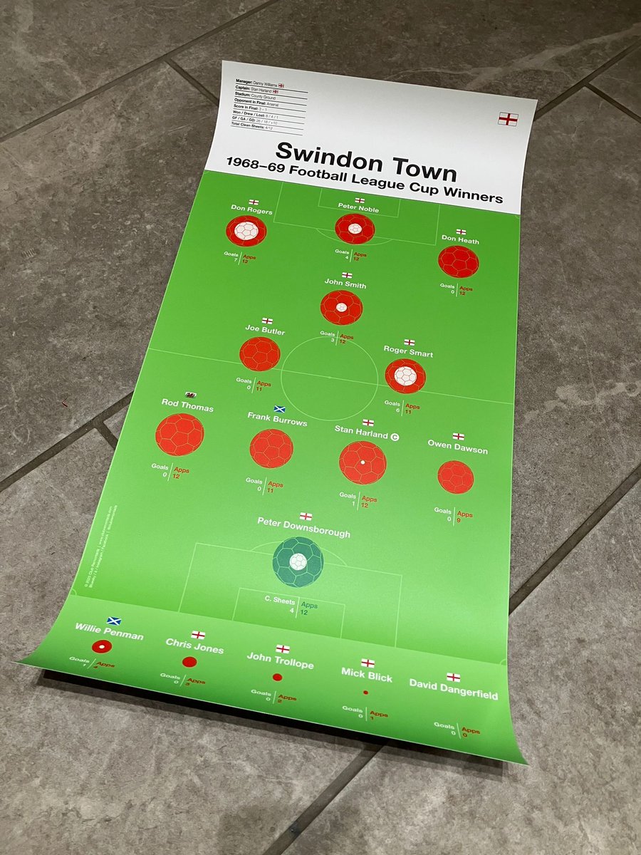 Football Infographics (@footyinfographs) on Twitter photo Swindon Town 1968-69 Football League Cup Winners print, going out in the post tomorrow! 📬⚽
This print was a request and an example of how niche a squad I can take requests for (providing that the stats are available!)
Thanks to the brilliant <a href="/TownEndersSTFC/">TownEnders.com</a> who helped to Swindon Town 1968-69 Football League Cup Winners print, going out in the post tomorrow! 📬⚽
This print was a request and an example of how niche a squad I can take requests for (providing that the stats are available!)
Thanks to the brilliant <a href="/TownEndersSTFC/">TownEnders.com</a> who helped to