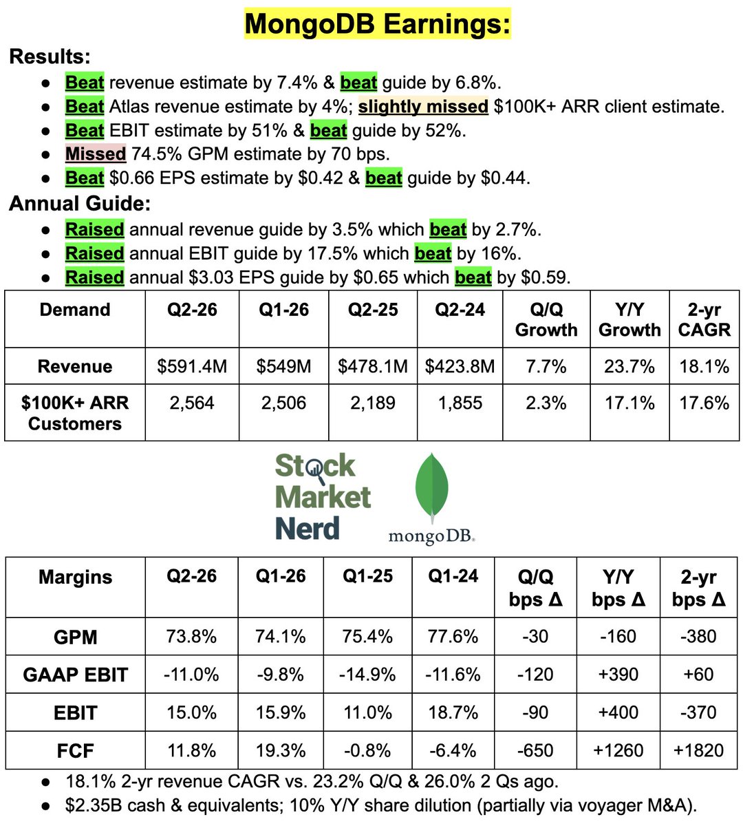 StockMarketNerd's tweet image. Snapshot of a pretty $MDB quarter: