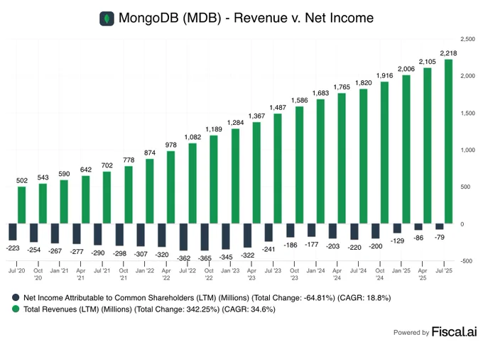 📊FISCAL: "MongoDB: Miglioramento del Leverage Operativo e Avvicinamento alla Redditività GAAP"