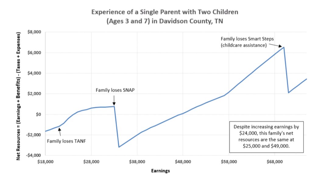 Say what you will about the effectiveness of UBI, I really think we should try to design something that works better than this.