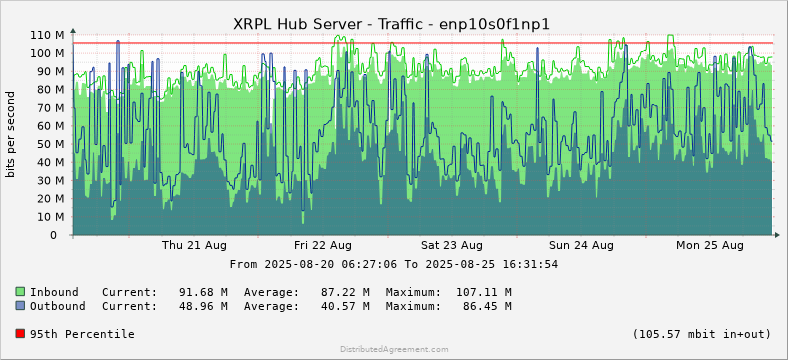 After a week of solid operation my hub had a rough day. But it was for a very good reason -- the switch it's connected to received a massive upgrade and my bandwidth measurements are much better now. These images so the solid operation. 1/2