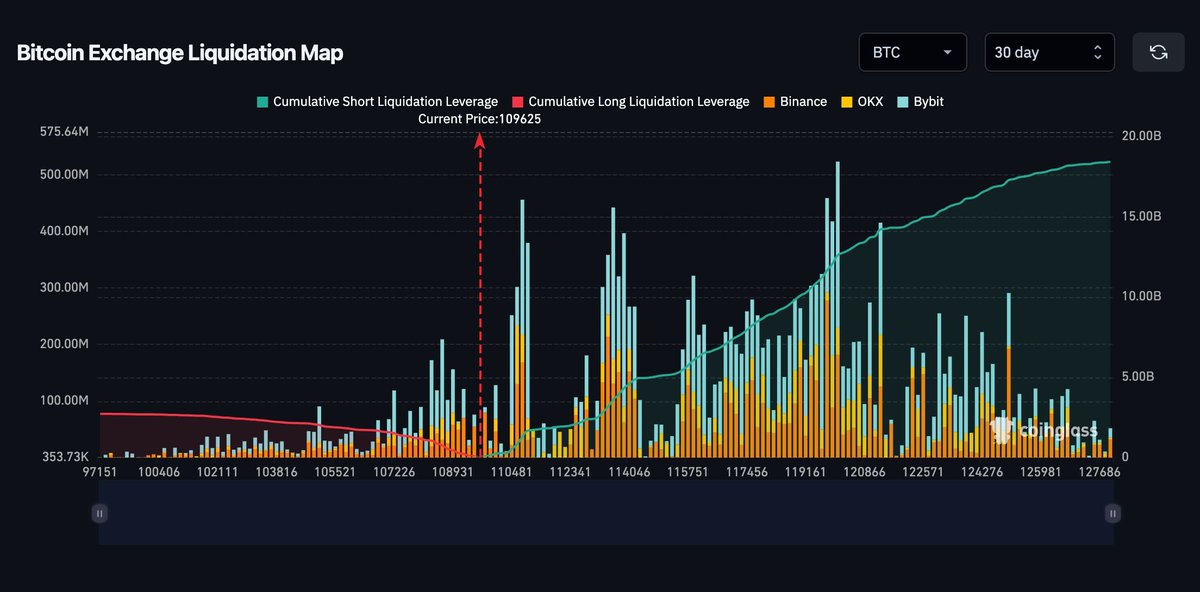 JUST IN: 🚨 $18 Billion Bitcoin shorts to be liquidated at $125,000.