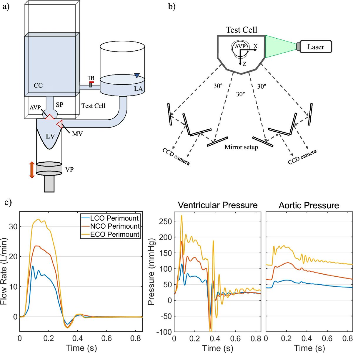 Choosing the right artificial heart valve can be a matter of life and death, but doctors don’t always have clear data to guide the decision.

To address this gap, researchers used a high-resolution Tomo-PIV imaging system to analyze the flow dynamics of three valve types under a