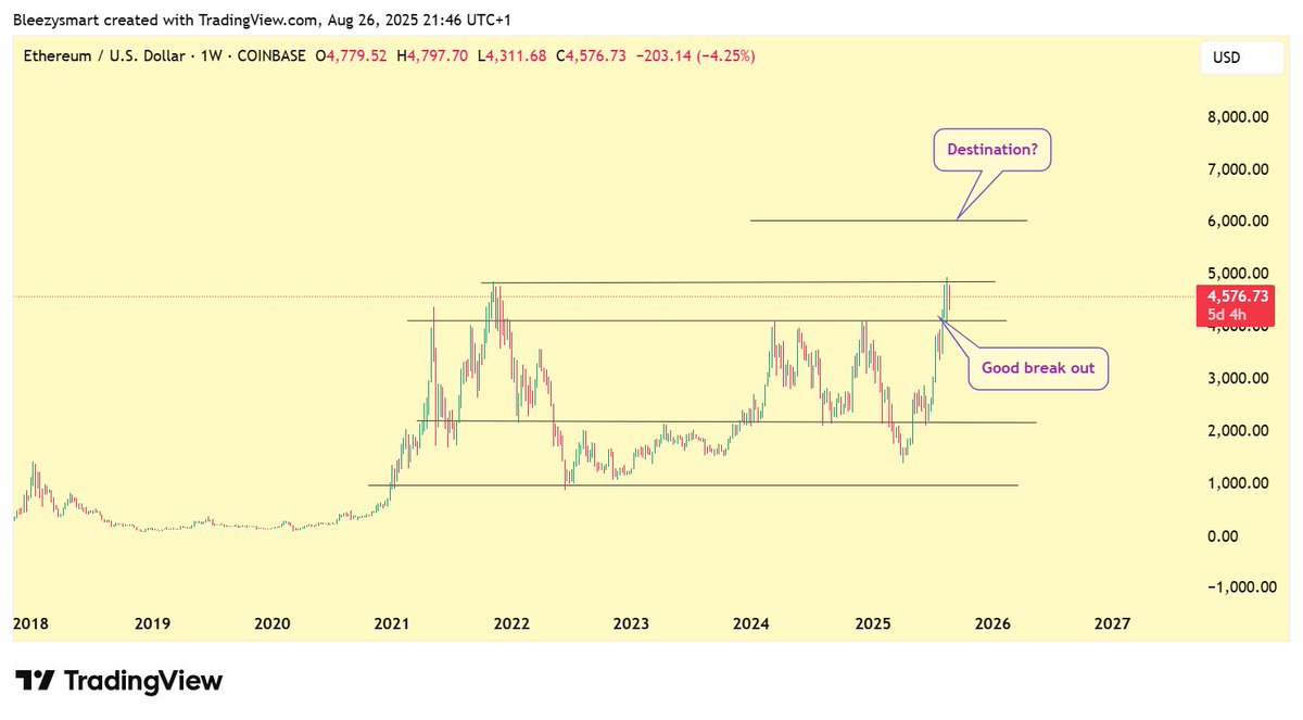 Throwback to 03-03-2021…

ETH was trading around $1,550 and I said “the Altseason is upon us.”

Fast forward to 26-08-2025…
I’m saying it again: Altseason is upon us.

But here’s the thing;
The market structure in 2021 is not the same as in 2025.
Yet the story remains the