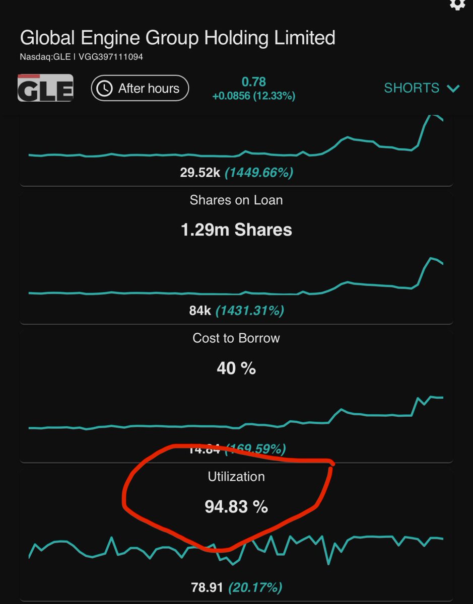 $GLE $.7
Bottomed nanofloat hongkong penny
Sexy setup 🇭🇰  🔥 

$ATNF $FLYE $ATNF $GEVO $SPY $WOW $RMBL $XFOR $TLRY $CGC $TNXP $PRPH $USAR $BMNR $TDTH $OPEN $AI $NVDA $GME $SBET $BSLK $DNUT $AMC $NEGG $DJT $TSLA $RVYL $BTC $ETH $BLSH $CUPR $UFG $PPCB $PRFX $ADD $GXAI $LASE $NBY ,