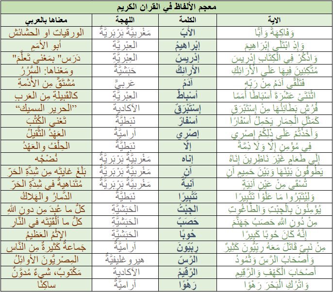 kwetaid's tweet photo. يكفينا فخراً نحن ابناء السلالة العريقة E-M35 ان غالبية مصطلحات القران الكريم جاءت من لسان سلالتنا حصراً والحمدلله رب العالمين https://t.co/klpGi7stPq