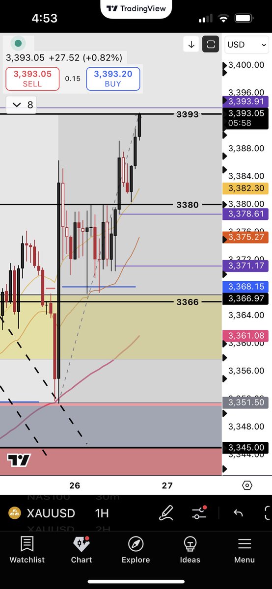 $XAUUSD TP3 🎯 Woo hoo! Done with 3393 before NY close! 🔥 🤑🤑🤑
