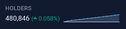 +373 new $PEPE holders today.

Markets are bouncing nicely and $PEPE looks strong.

💚🐸