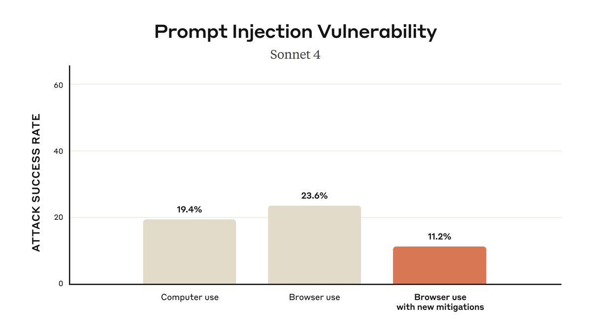 anthropic.com/news/claude-fo…

11.2% attack success rate is multiple orders of magnitude too high for AI browsers to be safe enough for mass market usage.