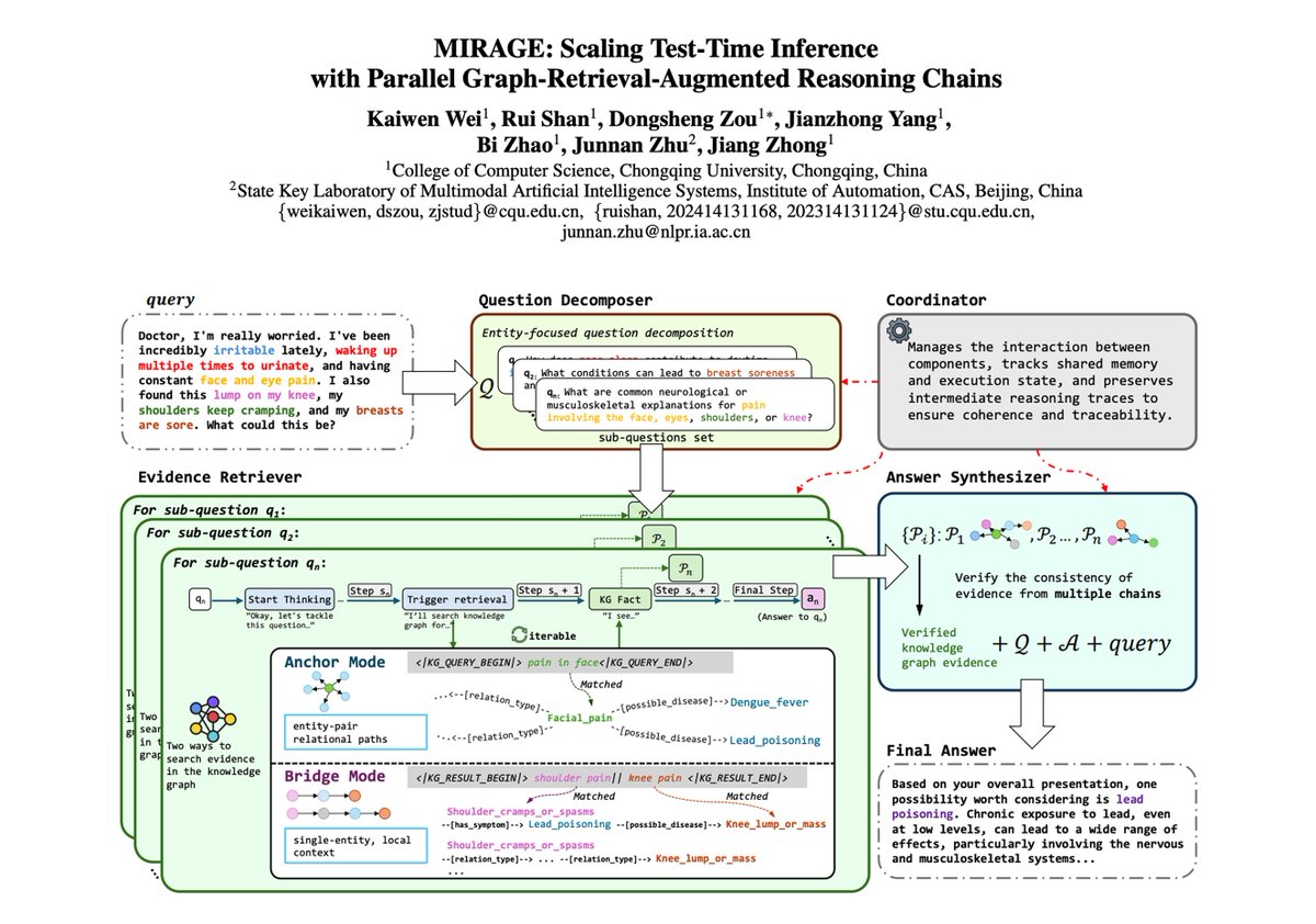 Scaling Test-Time Inference with Parallel Graph-Retrieval-Augmented Reasoning Chains

Graph-based retrieval is useful in lots of applications with complex data.

This paper is a good example of the benefits: