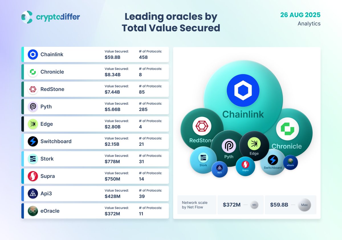 Leading oracles by Total Value Secured Oracles power #DeFi by securing  billions in onchain assets, with #Chainlink leading at almost $60B.  #RedStone, #Chronicle, and #Pyth follow as key challengers, each securing  billions