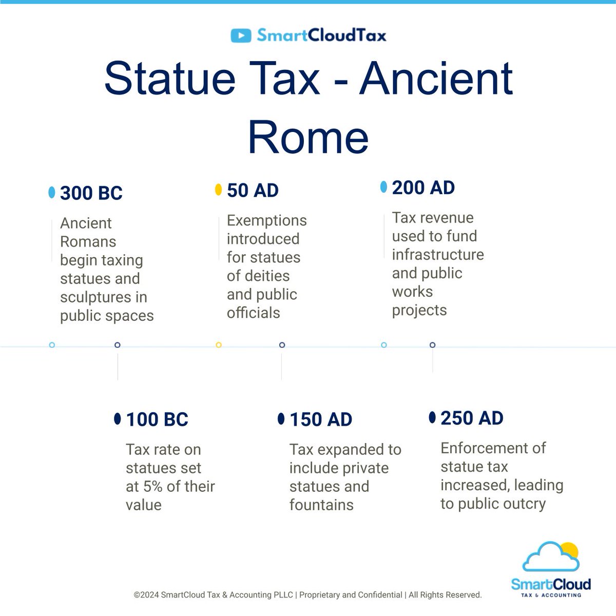 SmartCloudCPAs's tweet image. Fascinated by historical taxes?

The Statue Tax shows how governments have used taxes to regulate public art.

Ready to learn more about this unique tax?

Comment below!

#BusinessOwners #Wealth