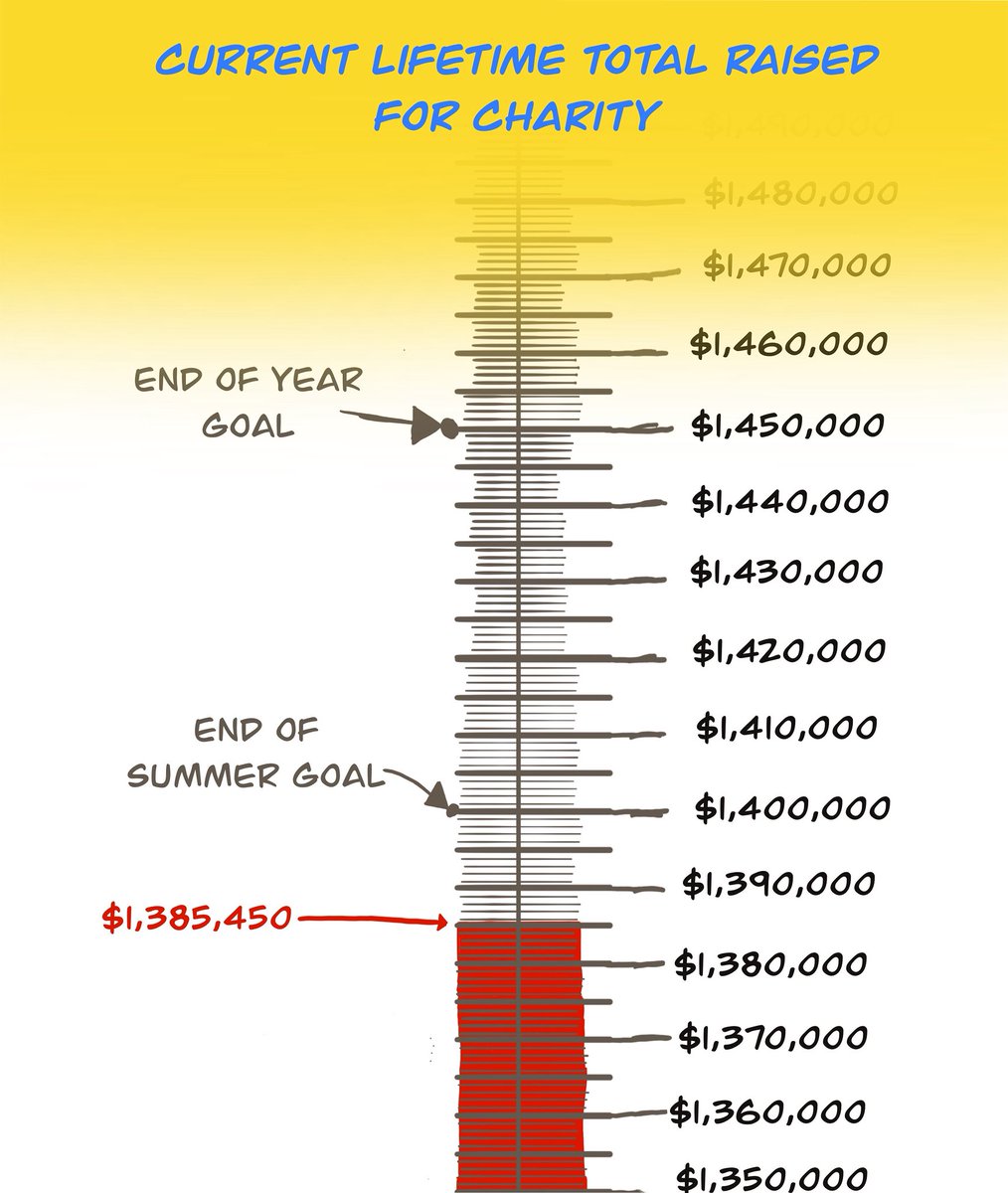 This summer didn’t hit the mark I hoped for, but fall is packed with fundraisers that will keep pushing things forward.

Lifetime total raised: $1,385,450. Goal: $1.45M by year’s end.

You keep showing up, I’ll keep showing up.

#CharityAuction #ArtForCharity #ArtForACause