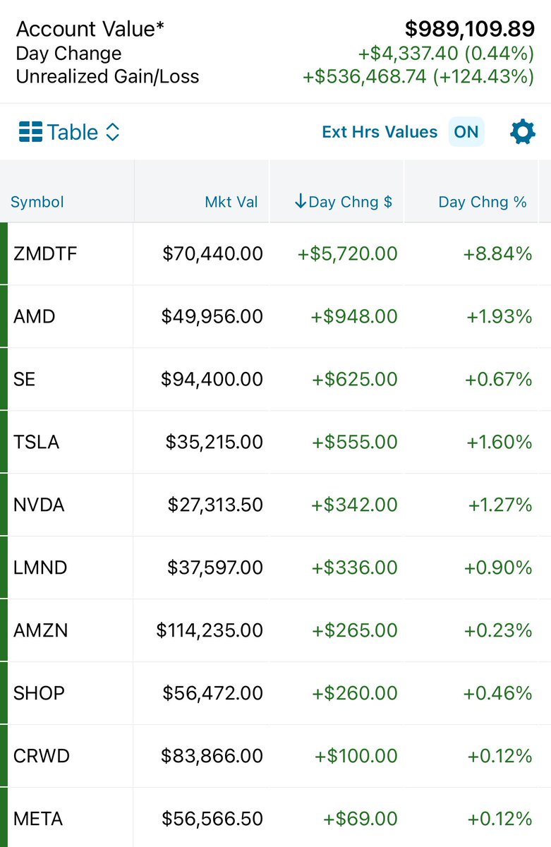 Today’s savior… ZOOMD 🙌

Ever have the simultaneous feeling of both wanting to add and trim the same position 😅

No? Just me 😂🙃

$ZMDTF $AMD $SE $TSLA $NVDA $LMND $AMZN $SHOP $CRWD $META

Have a great one my friends 

✌️🦜