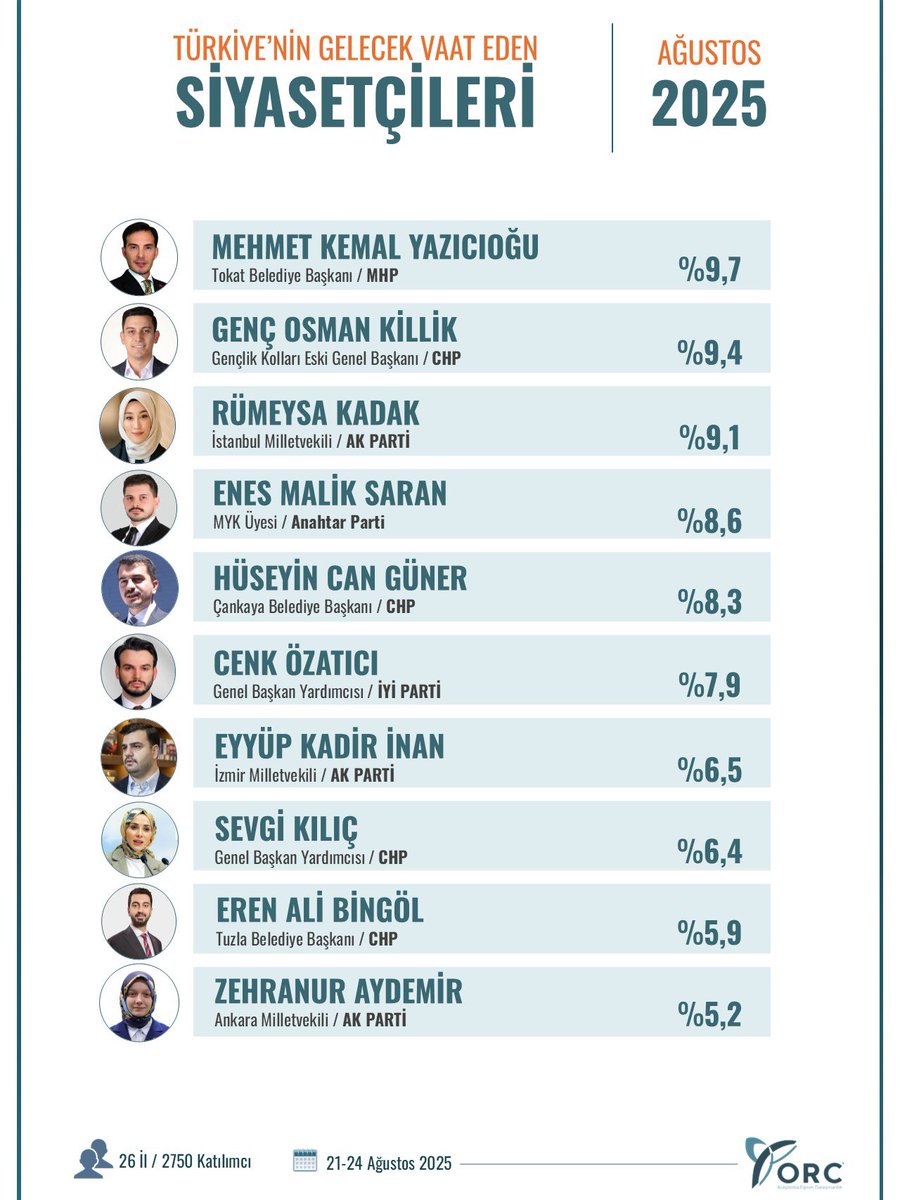 Celal Çiftçi (@celalciftcitr) on Twitter photo ORC Araştırma Şirketi “Türkiye’nin Gelecek Vaat Eden Siyasetçileri”ni Açıkladı
sanliurfaolay.com/haber/26127118…
#SONDAKİKA #Anket #Siyaset #Ankara <a href="/orc_arastirma/">ORC ARAŞTIRMA</a> ORC Araştırma Şirketi “Türkiye’nin Gelecek Vaat Eden Siyasetçileri”ni Açıkladı
sanliurfaolay.com/haber/26127118…
#SONDAKİKA #Anket #Siyaset #Ankara <a href="/orc_arastirma/">ORC ARAŞTIRMA</a>