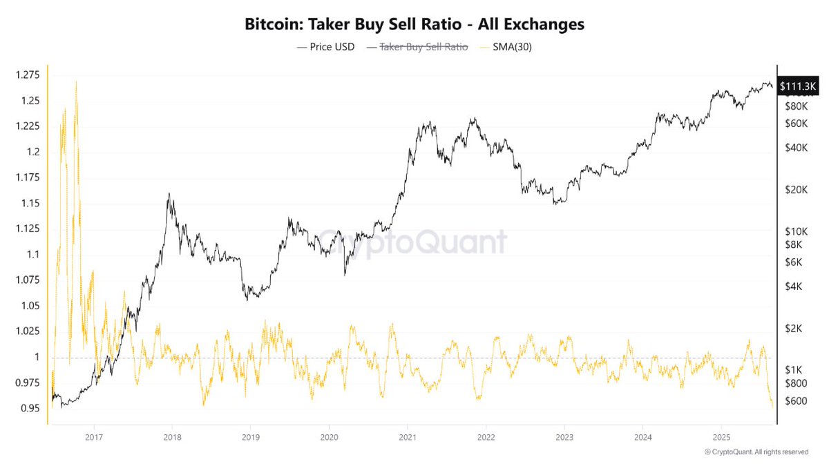 BTC 시장가 매수·매도 비율, 2018년 이후 최저치, 장기 약세 가능성