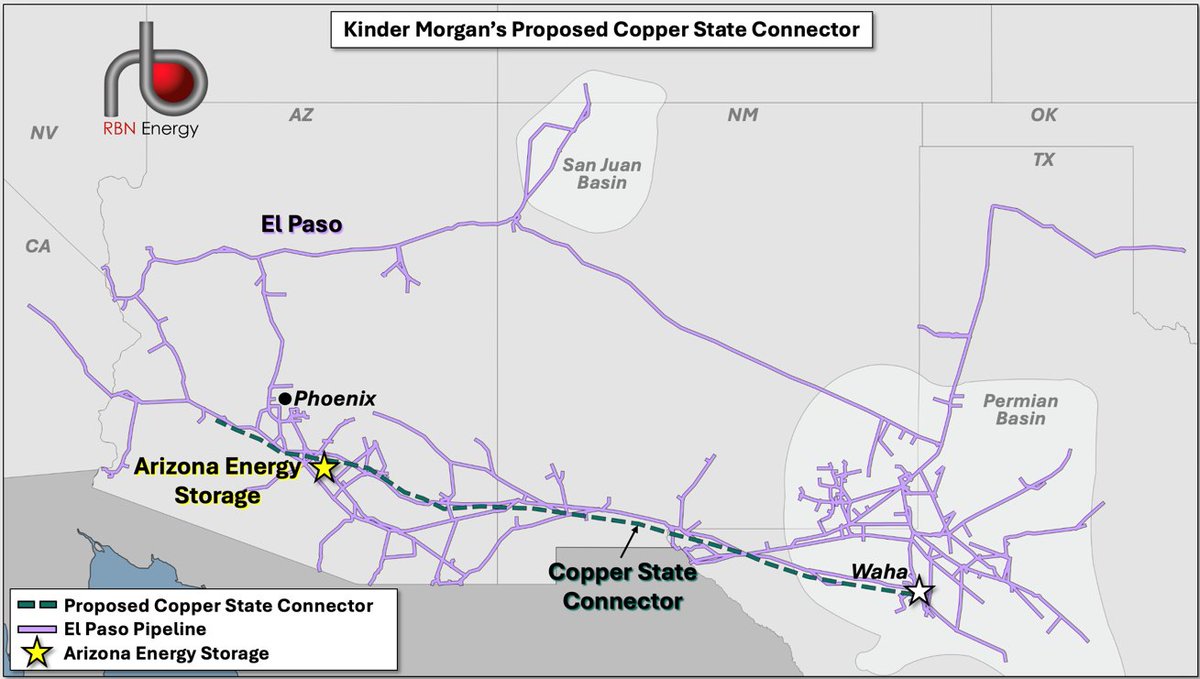Midstreamers developing #naturalgas takeaway capacity out of the Permian have understandably focused on pipelines to the Gulf Coast. But don’t forget the Desert Southwest, where demand for gas-fired power is soaring. Energy Transfer recently took FID on a 516-mile, 1.5-Bcf/d