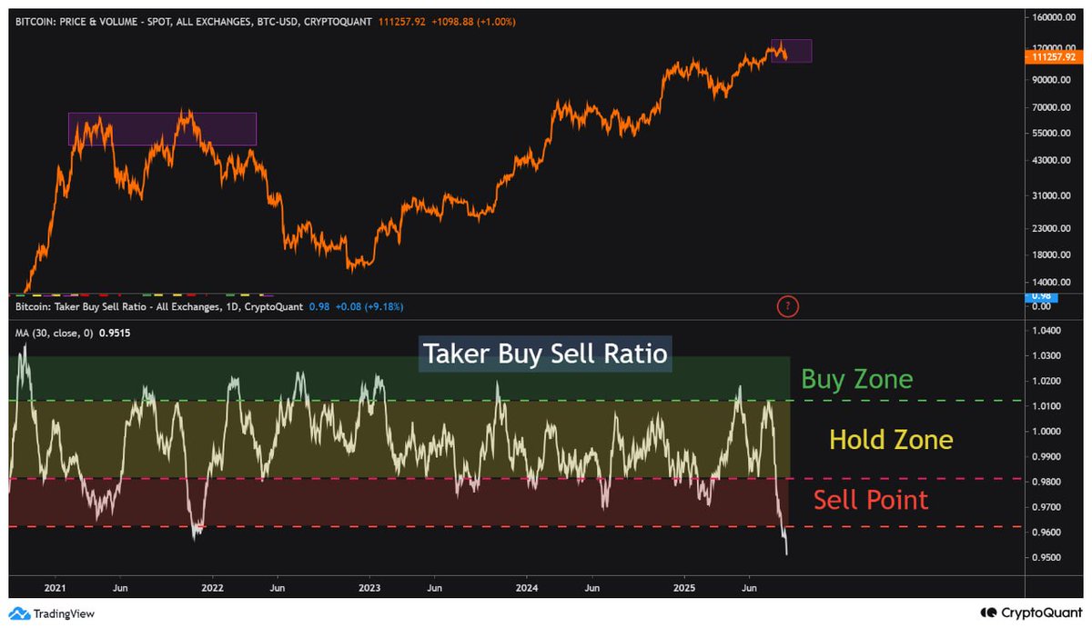 BTC 시장가 매수·매도 비율, 2018년 이후 최저치, 장기 약세 가능성