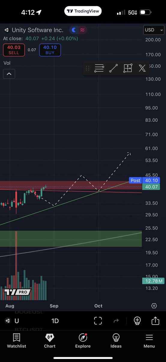 $U now above local downtrend for 2 days sitting in liquidity from 2023-2024. Bulls have stepped in at every relevant turn. LPS