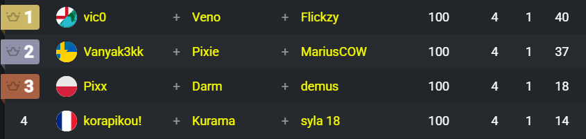 📊 RESOCONTO FINALE EVALUATION CUP DEL 26/08

💰 Vincitori +$1200 ($400 ciascuno):

- GAME 1: Vanyak3kk x Pixie x Mariuscow
- GAME 2: korapikou x Kurama x Syla
- GAME 3: Pixx x Darm x Demus
- GAME 4: Vico x Veno x Flickzy