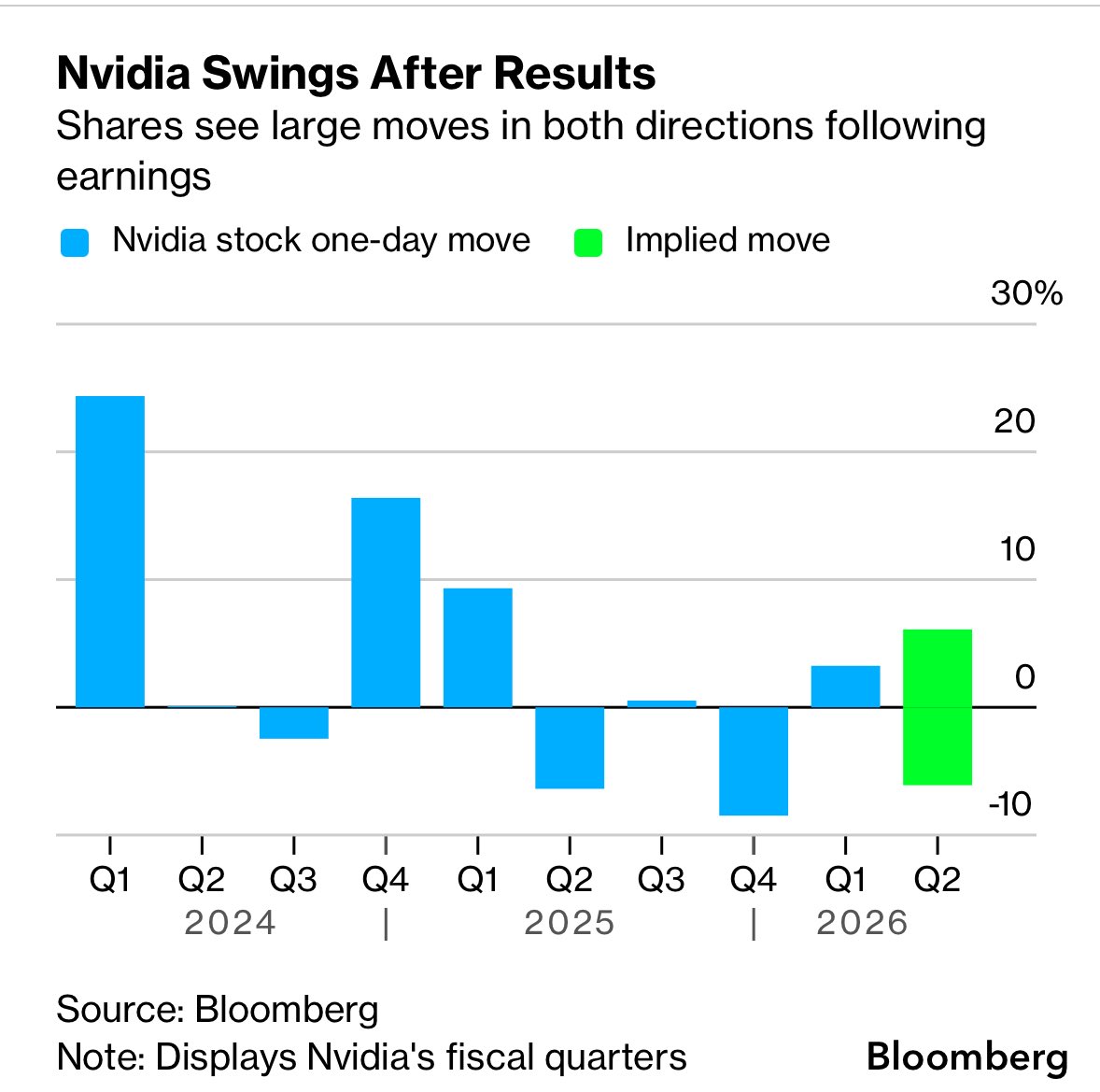 🚨 $NVDA implied move for tomorrow sitting at ~ + or - {7%}.

Does Nvidia set the stage for the next leg higher ? 👀
