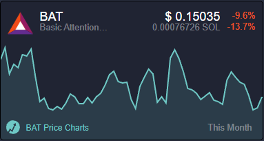 $BAT has been a bit choppy this month. It's hard to say what to expect yet. Things are like 50/50 thanks to you all 💎💎💎 diamond hands!
