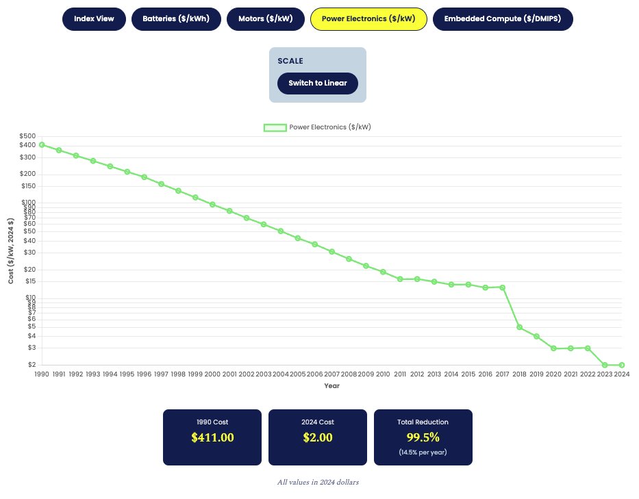 packyM's tweet photo. Technology cost curves are beautiful.

Self-fulfilling prophecies. https://t.co/bwjmL9IxsT