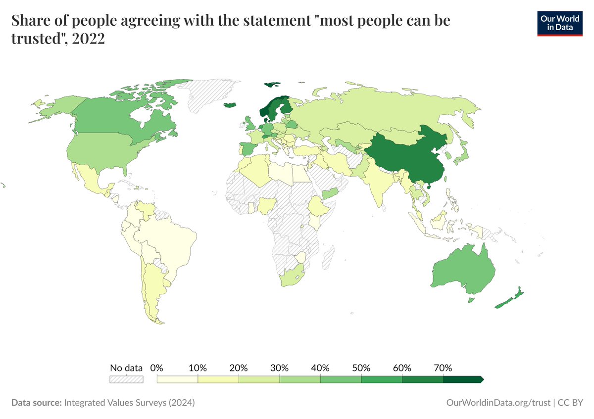 When people talk "high-trust" countries, they're usually referring to northern Europe—Sweden, Norway, Iceland, Denmark, maybe Germany or the Netherlands, etc.

You never really hear about China, but these days, they're as high-trust as Sweden, and higher than the U.K. and Germany