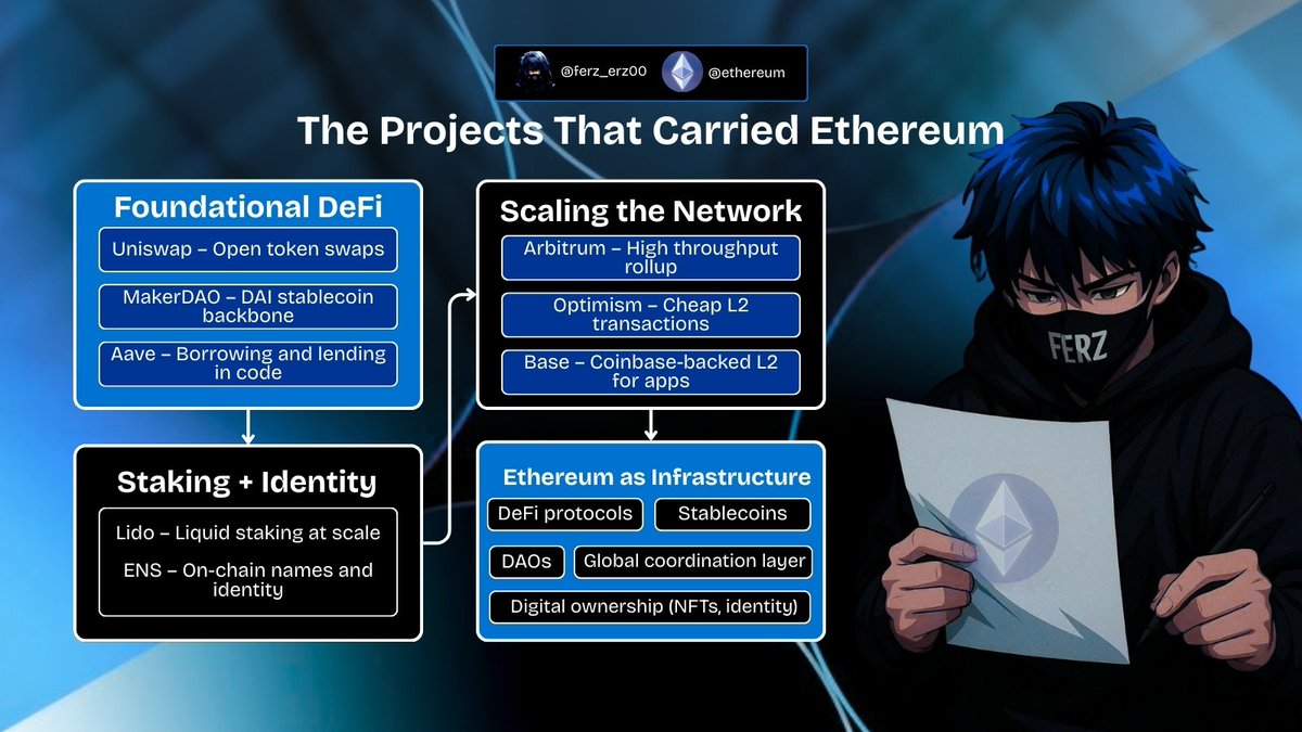 sometimes i forget how much of ethereum’s story is actually told through the projects that built on it.

the chain by itself is just a base layer, what gave it weight were the things people dared to build on top, the experiments that became infrastructure, the names that outlived