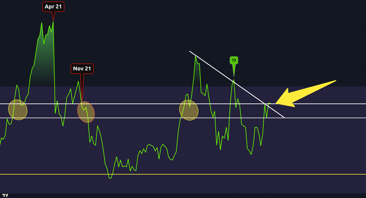 CryptoCrewU's tweet photo. 2W RSI for TOTAL2 is breaking out! 🚀

This trendline has capped altcoins for 1.5 years.
If confirmed, it could spark the next major altcoin move.

What's your move?

#Altcoins #Crypto #Trading https://t.co/GjyafEfTK2