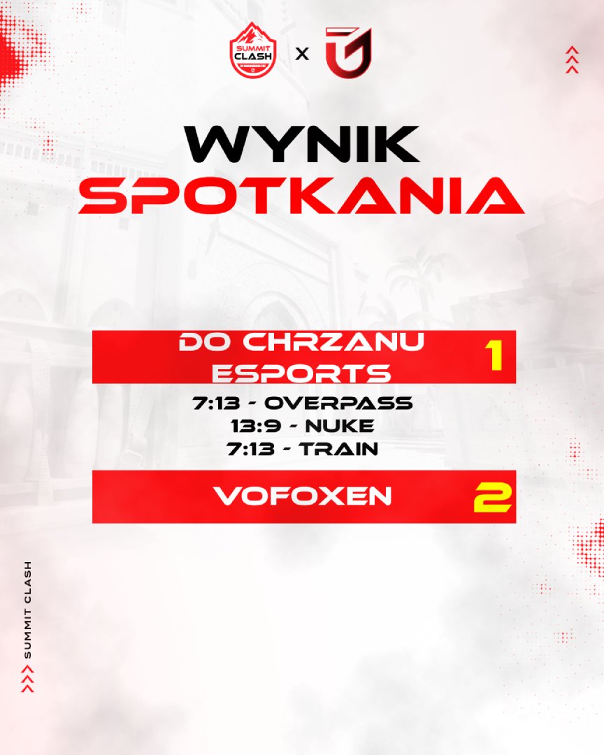 Summit Clash (@summitclash) on Twitter photo I po kolejnym ćwierćfinale!
Drugim półfinalistą Summit Clash CS2 zostaje drużyna <a href="/VoFoxenEsport/">VoFoxen</a>! Po zaciętym, 3-mapowym starciu pokonują <a href="/DoChrzanu/">Do Chrzanu Esports</a> i tym samym meldują się w półfinale!
Dziękujemy <a href="/DoChrzanu/">Do Chrzanu Esports</a> za udział w turnieju i życzymy powodzenia w przyszłości! I po kolejnym ćwierćfinale!
Drugim półfinalistą Summit Clash CS2 zostaje drużyna <a href="/VoFoxenEsport/">VoFoxen</a>! Po zaciętym, 3-mapowym starciu pokonują <a href="/DoChrzanu/">Do Chrzanu Esports</a> i tym samym meldują się w półfinale!
Dziękujemy <a href="/DoChrzanu/">Do Chrzanu Esports</a> za udział w turnieju i życzymy powodzenia w przyszłości!