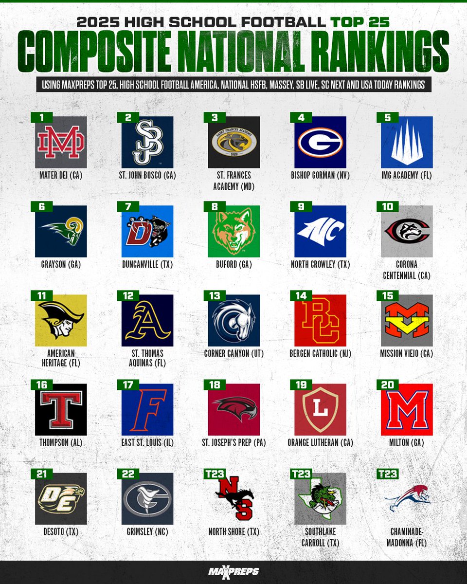 High school football rankings: Mater Dei sweeps No. 1 spot in first regular season media composite top 25. 🔥🏈

Full composite rankings ⬇️
maxpreps.com/news/pbvlfRGv8…